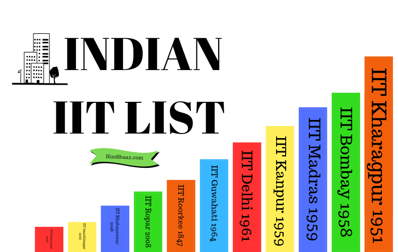 Indian IIT List