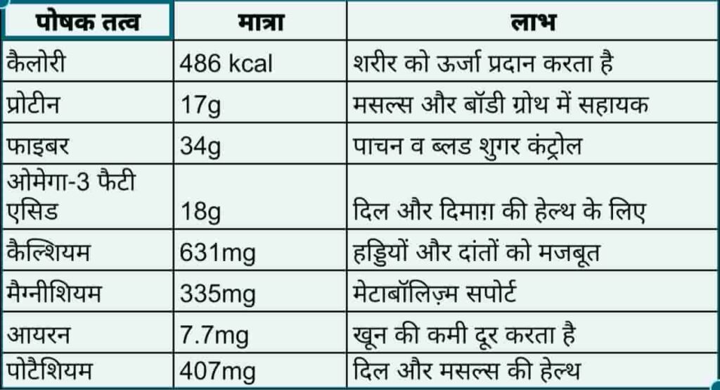 Chia Seeds Benefits in Hindi,