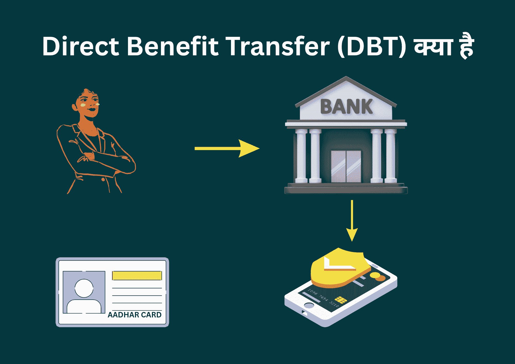 Direct Benefit Transfer (DBT) kya hai